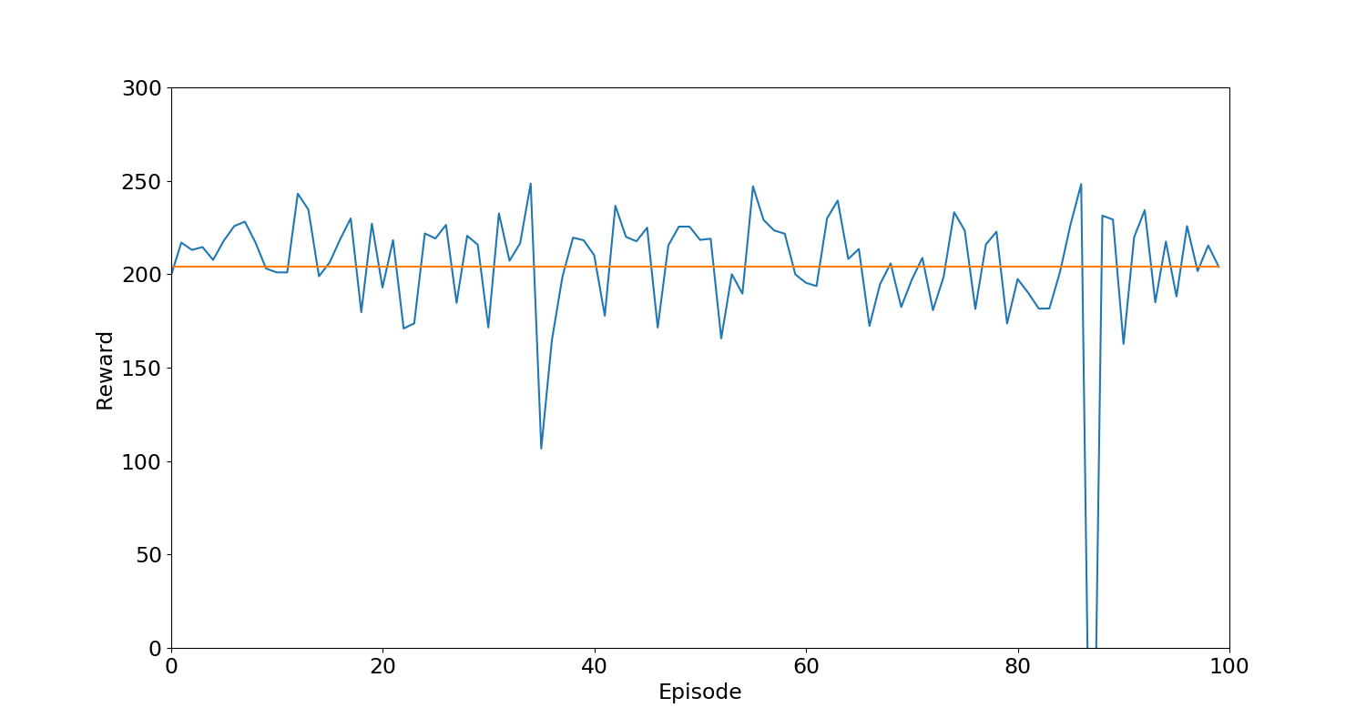 Figure 2: Reward for each testing episode
